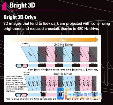 Epson 3D 投影機TW8000