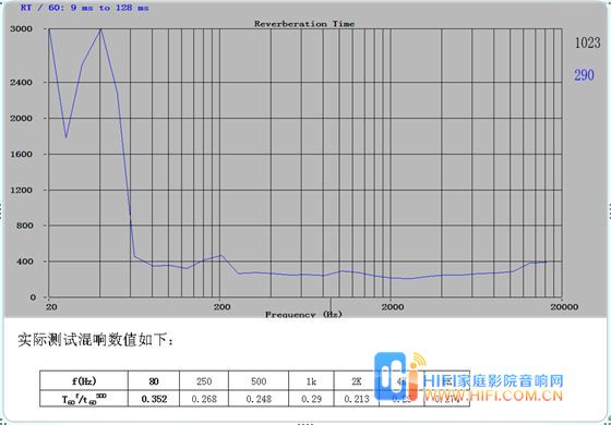 家庭影院裝修的聲學數(shù)據(jù)